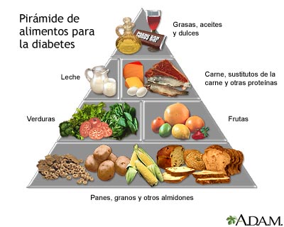 Diabetes Food Pyramid